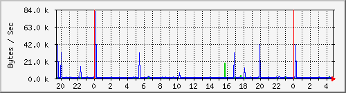 server.bandwidth Traffic Graph