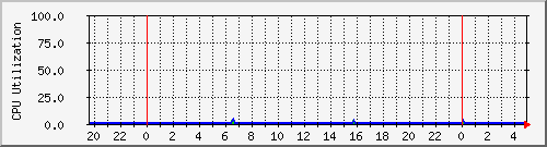 server.cpu Traffic Graph