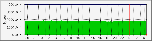 server.memory Traffic Graph