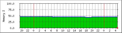 server.mempercent Traffic Graph