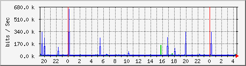 server.traffic Traffic Graph